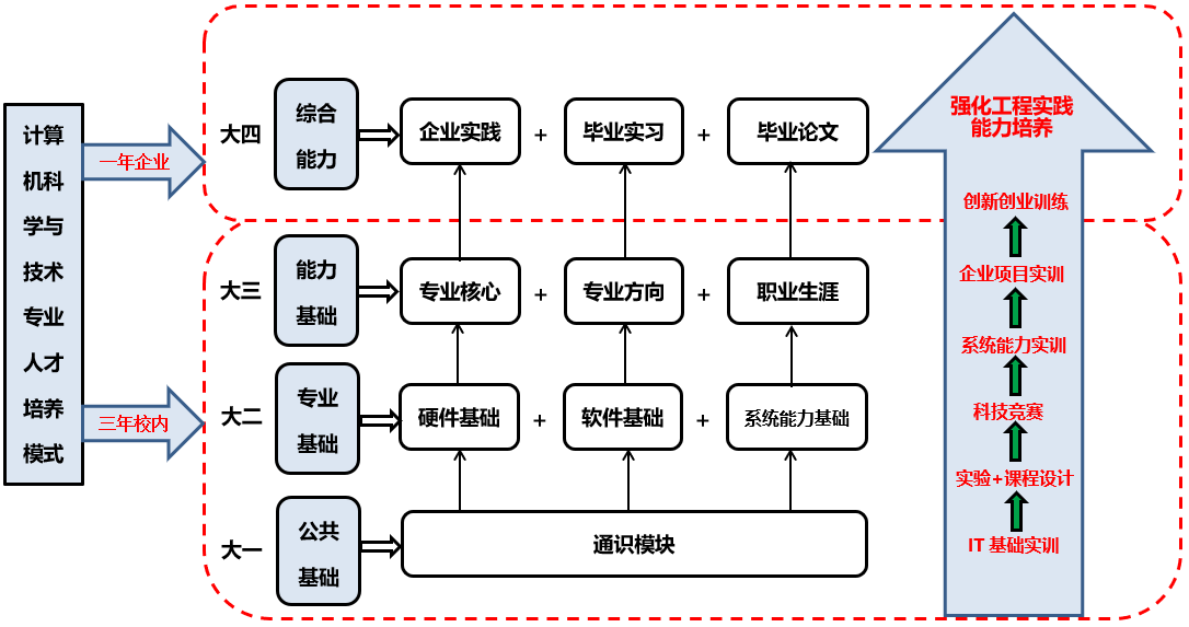 計算機科學與技術專業(yè) 省級特色專業(yè)的軟件開發(fā)與硬件工程雙輪驅(qū)動